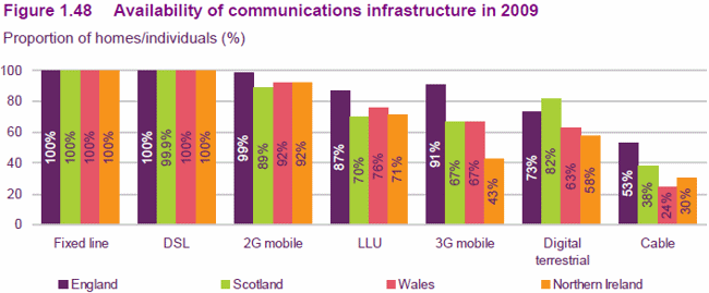 technology availability uk